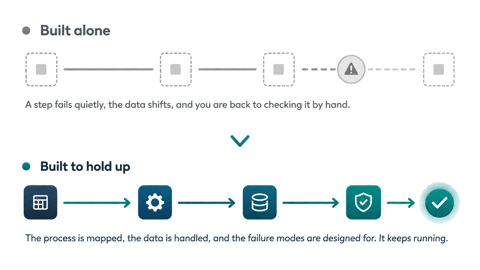 Built alone: a fragile flow that breaks at a step, leaving you to check it by hand. Built to hold up: a mapped, validated flow with quality control that keeps running.