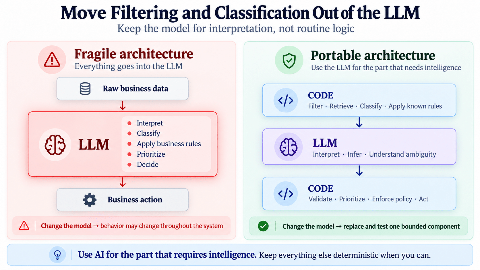 Side by side diagram contrasting a fragile all-in-LLM architecture with a portable code, LLM, code architecture